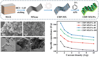 Graphical abstract: Preparation of cyclodextrin polymer-functionalized polyaniline/MXene composites for high-performance supercapacitor