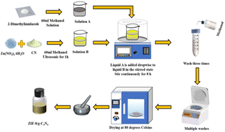 Graphical abstract: ZIF-8/g-C3N4 photocatalysts: enhancing CO2 reduction through improved adsorption and photocatalytic performance