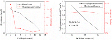 Graphical abstract: Effect of TCS gas flow and pre-etching on homopitaxial growth of 4H-SiC