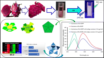 Graphical abstract: A sustainable methodology employing the extract of red dragon fruit peel as a fluorescence probe for detection of indigo carmine (E132) in food samples: evaluation of the method's greenness, whiteness, and blueness