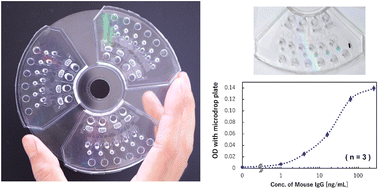 Graphical abstract: Automatic microdispenser-integrated multiplex enzyme-linked immunosorbent assay device with autonomously driven centrifugal microfluidic system