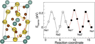 Graphical abstract: Sodium halide solid state electrolyte of Na3YBr6 with low activation energy