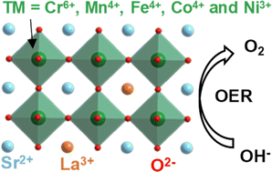 Graphical abstract: Tuning the high-entropy perovskite as efficient and reliable electrocatalysts for oxygen evolution reaction