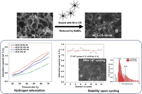 Graphical abstract: Chitosan-assisted hydrogen adsorption and reversibility of Ni-doped hierarchical carbon scaffolds