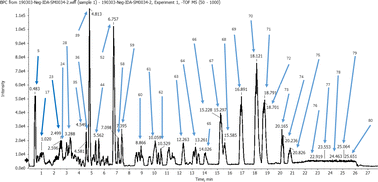 Graphical abstract: Phytochemical profiling of Livistona carinensis leaf extract via UHPLC-QTOF-MS/MS with assessment of its antiviral mechanisms