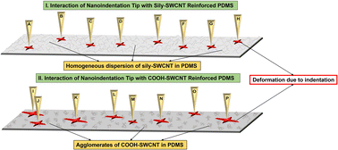 Graphical abstract: Investigation of the surface mechanical properties of functionalized single-walled carbon nanotube (SWCNT) reinforced PDMS nanocomposites using nanoindentation analysis