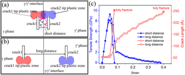 Graphical abstract: Effects of crack–γ/γ′ interface relative distributions on the deformation and crack growth behaviors of a nickel-based superalloy