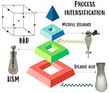 Graphical abstract: Optimization of the catalytic production of methyl stearate by applying response surface Box–Behnken design: an intensified green option for high-cetane biofuel manufacture