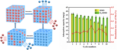 Graphical abstract: Preparation of HMn2O4 lithium-ion sieves with low manganese dissolution loss for improved cycling stability