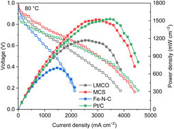 Graphical abstract: Investigation of non-precious metal cathode catalysts for direct borohydride fuel cells