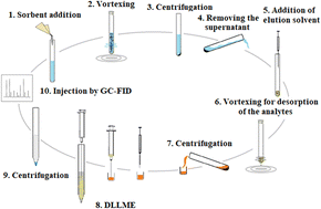 Graphical abstract: A fast and simple procedure for the synthesis of a zinc and 1,4-benzene dicarboxylic acid metal–organic framework and its evaluation as a sorbent for dispersive micro solid phase extraction of pesticide residues