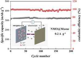 Graphical abstract: Na0.4MnO2/MXene nanocomposites as cathodes for high-performance aqueous zinc-ion batteries