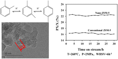Graphical abstract: Liquid-phase xylene isomerization on nano-sized ZSM-5