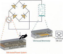 Graphical abstract: Conformational transitions in redissolved silk fibroin films and application for printable self-powered multistate resistive memory biomaterials