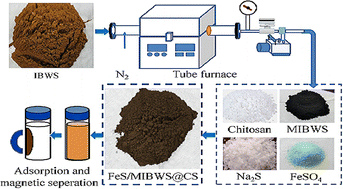 Graphical abstract: Magnetic iron-based waterworks sludge modified by chitosan and FeS for aqueous Cr(vi) adsorption and reduction