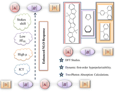 Graphical abstract: Rational design and investigation of nonlinear optical response properties of pyrrolopyrrole aza-BODIPY-based novel push–pull chromophores
