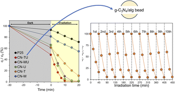 Graphical abstract: Reusable isotype heterojunction g-C3N4/alginate hydrogel spheres for photocatalytic wastewater treatment