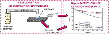 Graphical abstract: Development of spray pyrolysis-synthesised Bi2O3 thin films for photocatalytic applications