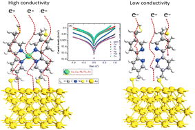 Graphical abstract: Nanoarchitectonics of molecular self assembled monolayers by transition metal ion intercalation for enhancement of molecular junction conductivity