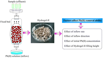 Graphical abstract: A study on a fixed-bed for Pb(ii) removal by modified alkaline lignin-sodium alginate composite hydrogel