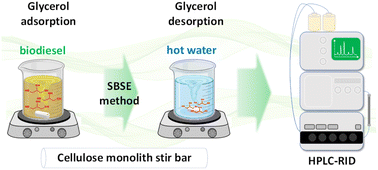 Graphical abstract: A cellulose monolithic stir bar for sorptive extraction of glycerol from biodiesel