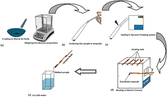 Graphical abstract: Exploring dielectric and AC conduction characteristics in elemental selenium glass modified with silver halides