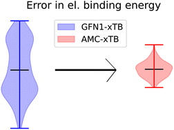 Graphical abstract: Reparameterization of GFN1-xTB for atmospheric molecular clusters: applications to multi-acid–multi-base systems