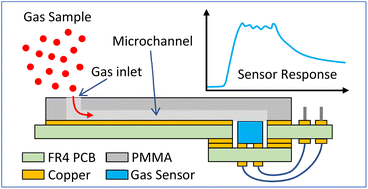 Graphical abstract: Development of a direct PMMA-PCB bonding method for low cost and rapid prototyping of microfluidic-based gas analysers