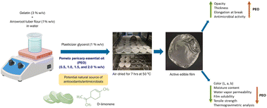 Graphical abstract: Influence of pomelo pericarp essential oil on the structural characteristics of gelatin-arrowroot tuber flour-based edible films