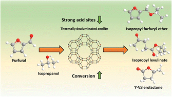 Graphical abstract: Modulating acid sites in Y zeolite for valorisation of furfural to get γ-valerolactone