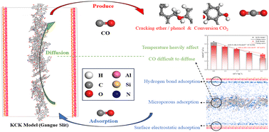 Graphical abstract: Molecular simulation of CO production and adsorption in a coal–kaolinite composite gangue slit model