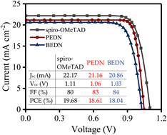 Graphical abstract: Improving the performance of perovskite solar cells by extending π-conjugation system