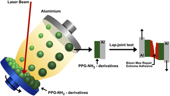 Graphical abstract: Surface pre-treatment of aluminum alloy for mechanical improvement of adhesive bonding by maple-assisted pulsed laser evaporation technique