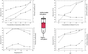 Graphical abstract: Extraction and separation of anthocyanins from Kushui rose by ethanol-(NH4)2SO4 aqueous two-phase system