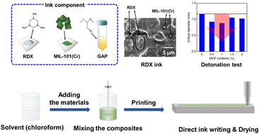 Graphical abstract: Direct ink writing of high explosive composites containing metal–organic frameworks