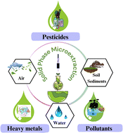Graphical abstract: Recent advances in solid phase microextraction with various geometries in environmental analysis