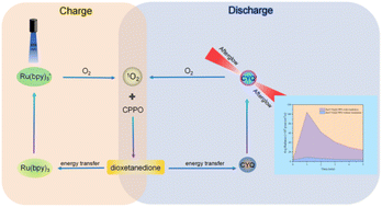 Graphical abstract: NIR afterglow nanosystem for photodynamic therapy