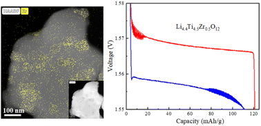 Graphical abstract: Electrochemical oscillation during galvanostatic charging and discharging of Zr-modified Li4Ti5O12 in Li-ion batteries