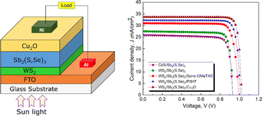 Graphical abstract: Utilizing machine learning to enhance performance of thin-film solar cells based on Sb2(SxSe1−x)3: investigating the influence of material properties