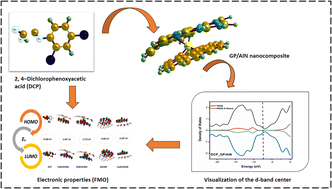 Graphical abstract: Computational modelling of graphene/aluminum nitride (GP/AlN) hybrid materials for the detection of 2,4 dichlorophenoxyacetic acid (DCP) pollutant