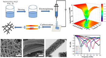 Graphical abstract: An optimized impedance matching construction strategy: carbon nanofibers inlaid with Ni nanocrystals by electrospinning for high-performance microwave absorber