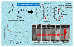 Graphical abstract: Effect of a solvothermal method using DMF on the dispersibility of rGO, application of rGO as a CDI electrode material, and recovery of sp2-hybridized carbon