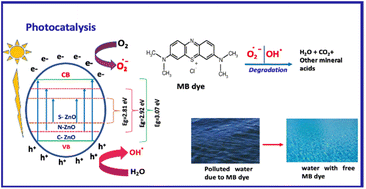 Graphical abstract: Solar photocatalysts: non-metal (C, N, and S)-doped ZnO synthesized through an industrially sustainable in situ approach for environmental remediation applications