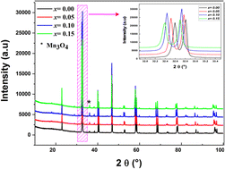 Graphical abstract: Structural, morphological, magnetic and electrical properties of La0.8Na0.2−x□xMnO3 (0.00 ≤ x ≤ 0.15) manganites