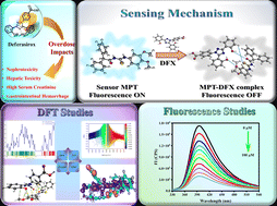 Graphical abstract: Highly sensitive AIEE active fluorescent probe for detection of deferasirox: extensive experimental and theoretical studies