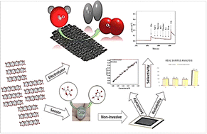 Graphical abstract: In situ generation of turbostratic nickel hydroxide as a nanozyme for salivary glucose sensor