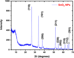 Graphical abstract: Novel HPMC/PEDOT:PSS nanocomposite for optoelectronic and energy storage applications