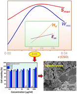 Graphical abstract: Enhanced electrical properties of BNKT–BMN lead-free ceramics by CaSnO3 doping and their bioactive properties