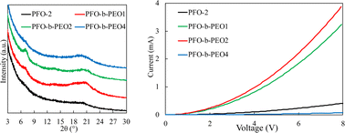Graphical abstract: Polyfluorene–poly(ethylene oxide) diblock copolymers: synthesis and electron transport behavior