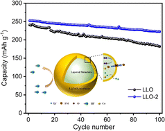 Graphical abstract: Retarding the capacity fading and voltage decay of Li-rich Mn-based cathode materials via a compatible layer coating for high-performance lithium-ion batteries